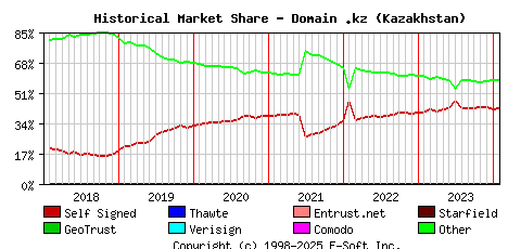 February 1st 2024 Historical Market Share Graph