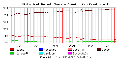 February 1st, 2024 Historical Market Share Graph
