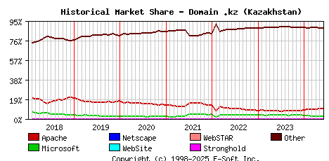 June 1st, 2024 Historical Market Share Graph