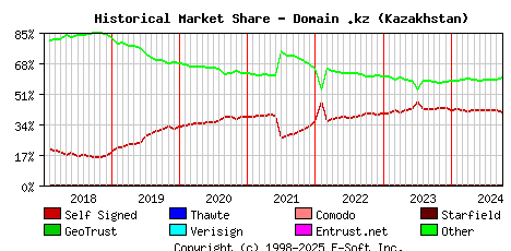 October 1st 2024 Historical Market Share Graph