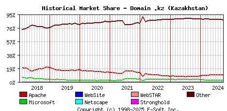 October 1st, 2024 Historical Market Share Graph