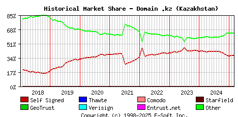 March 1st 2025 Historical Market Share Graph