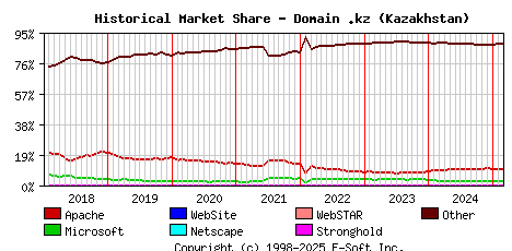 March 1st, 2025 Historical Market Share Graph