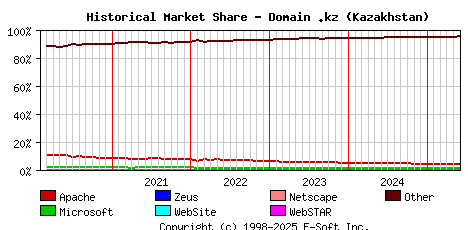 June 1st, 2025 Historical Market Share Graph