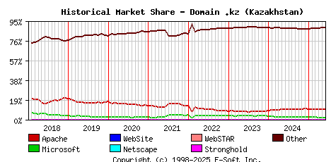 June 1st, 2025 Historical Market Share Graph