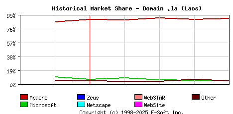 May 1st, 2010 Historical Market Share Graph