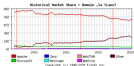 August 1st, 2013 Historical Market Share Graph
