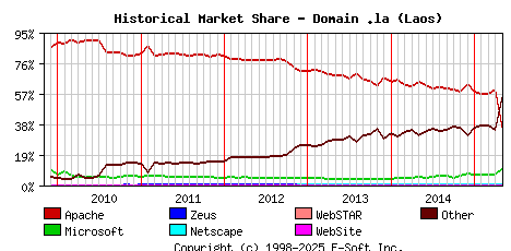 May 1st, 2015 Historical Market Share Graph
