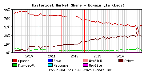 July 1st, 2015 Historical Market Share Graph