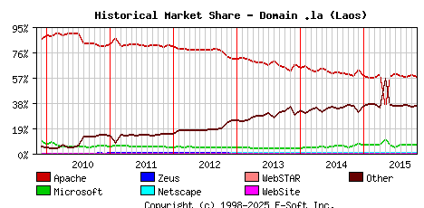 November 1st, 2015 Historical Market Share Graph