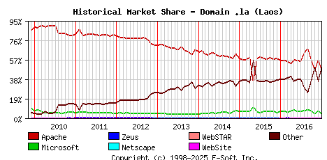 January 1st, 2017 Historical Market Share Graph