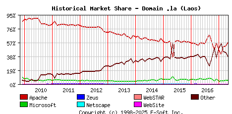 May 1st, 2017 Historical Market Share Graph