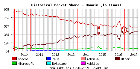 November 1st, 2017 Historical Market Share Graph