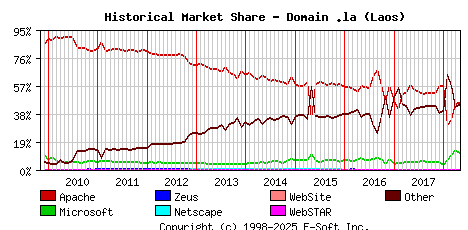 May 1st, 2018 Historical Market Share Graph