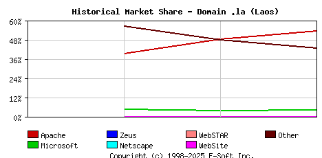 May 1st, 2020 Historical Market Share Graph