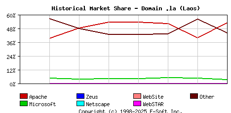September 1st, 2020 Historical Market Share Graph