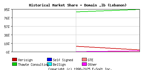 November 1st 1998 Historical Market Share Graph