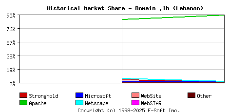 November 1st, 1998 Historical Market Share Graph