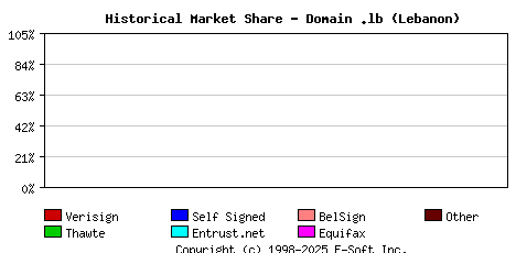 December 1st 1999 Historical Market Share Graph