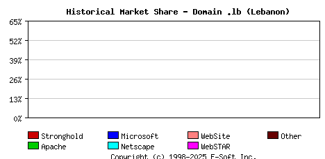 December 1st, 1999 Historical Market Share Graph