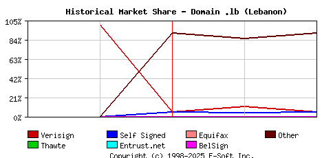 March 1st 2000 Historical Market Share Graph