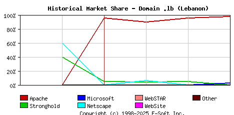 April 1st, 2000 Historical Market Share Graph