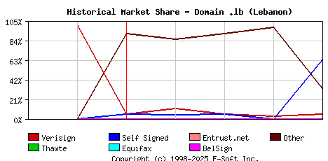 May 1st 2000 Historical Market Share Graph