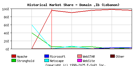 May 1st, 2000 Historical Market Share Graph