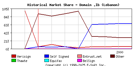 August 1st 2000 Historical Market Share Graph