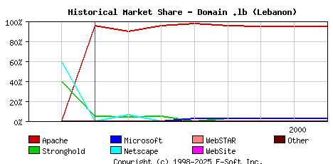 August 1st, 2000 Historical Market Share Graph