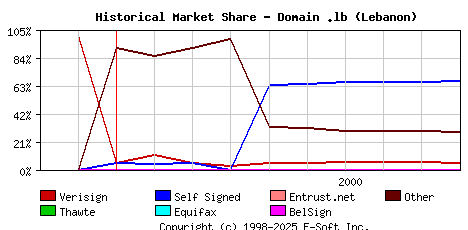 October 1st 2000 Historical Market Share Graph