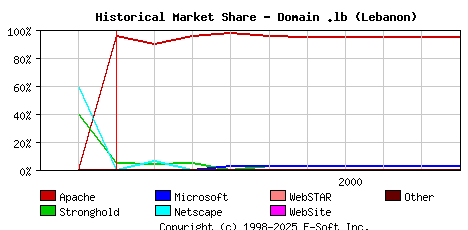 October 1st, 2000 Historical Market Share Graph