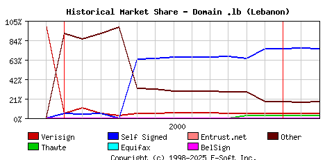 March 1st 2001 Historical Market Share Graph