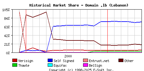 June 1st 2001 Historical Market Share Graph