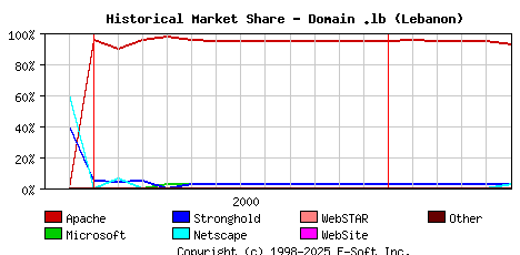 June 1st, 2001 Historical Market Share Graph