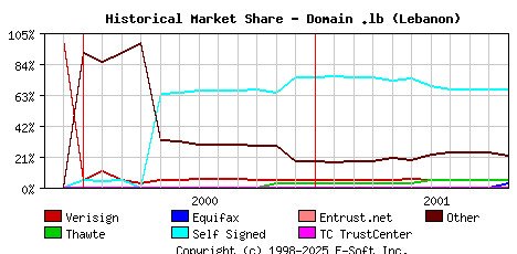 November 1st 2001 Historical Market Share Graph