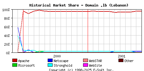 November 1st, 2001 Historical Market Share Graph