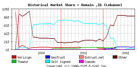 October 1st 2002 Historical Market Share Graph