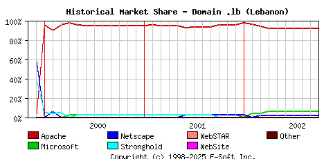 October 1st, 2002 Historical Market Share Graph