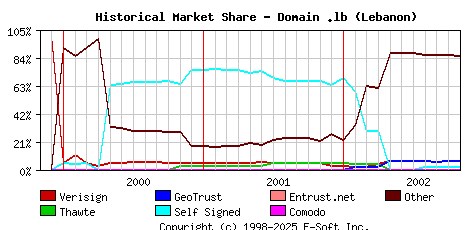 November 1st 2002 Historical Market Share Graph
