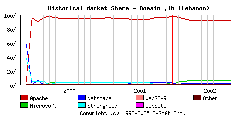 November 1st, 2002 Historical Market Share Graph
