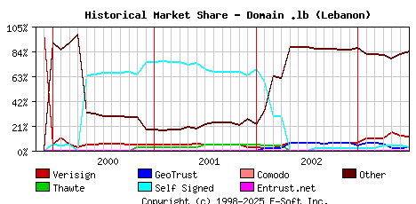July 1st 2003 Historical Market Share Graph