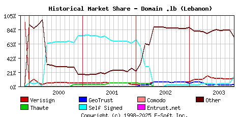 November 1st 2003 Historical Market Share Graph