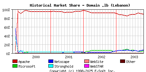 November 1st, 2003 Historical Market Share Graph