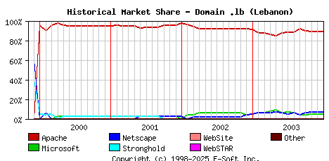January 1st, 2004 Historical Market Share Graph