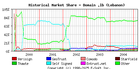 March 1st 2005 Historical Market Share Graph