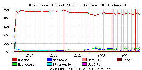 March 1st, 2005 Historical Market Share Graph