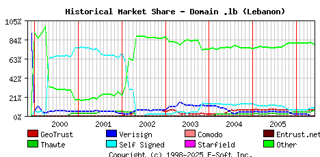 June 1st 2006 Historical Market Share Graph