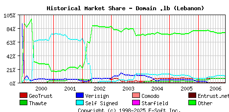 December 1st 2006 Historical Market Share Graph