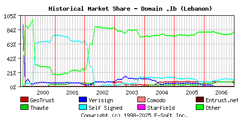 January 1st 2007 Historical Market Share Graph